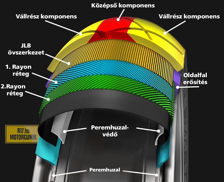 Dunlop TrailSmart MAX Szerkezet